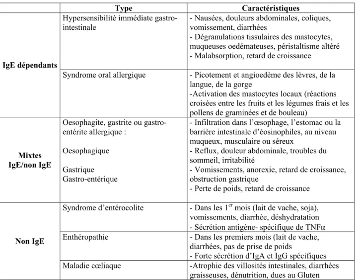 Tableau 2: Les principaux symptômes gastro-intestinaux rencontrés lors d’allergies alimentaires (Sampson,  1999)