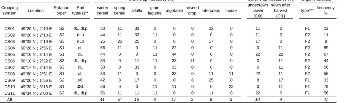 Table 2. Characteristics of the monitored organic farms and cropping systems (CS). 