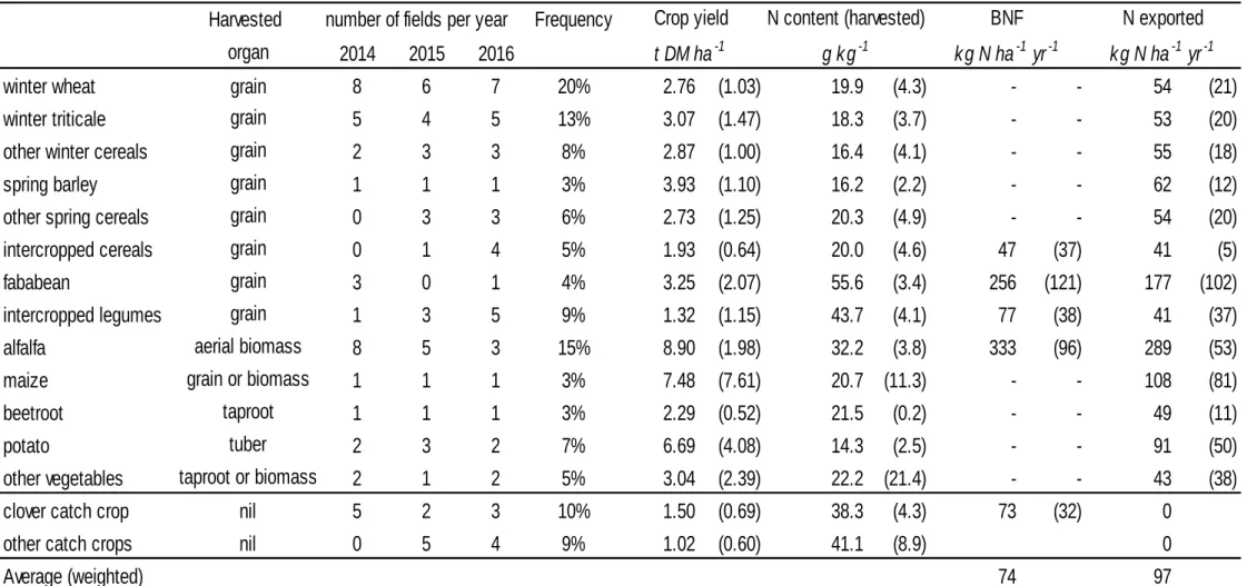 Table 5. Measured crop yields, N content of harvested organs, biological N fixed by legume crops (BNF) and N exported by crops