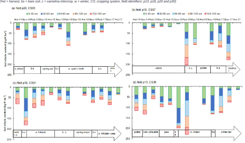 Figure 10. Evolution of soil nitrate content in four fields, representing the smaller (a), intermediate (b and c), and greater (d) interannual mean nitrate content