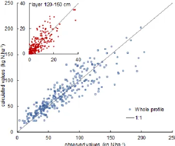 Figure 11. LIXIM model evaluation: calculated values of soil nitrate content (kg N ha -1 ) versus observed 