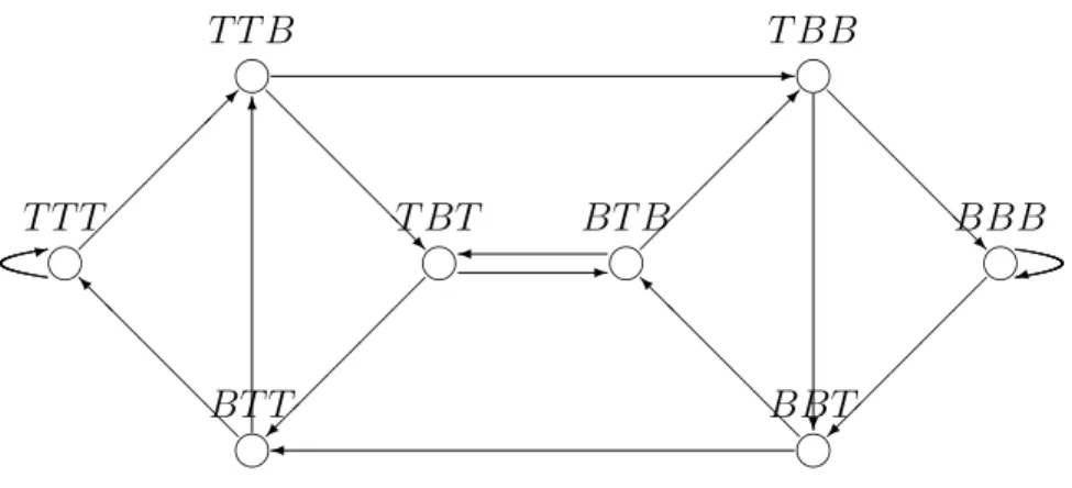 Figure 1. de Bruijn graph D 3