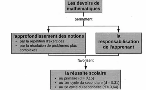Figure  1.1  Impact des devoirs sur  1'  apprentissage et la réussite scolaire en  mathématiques 