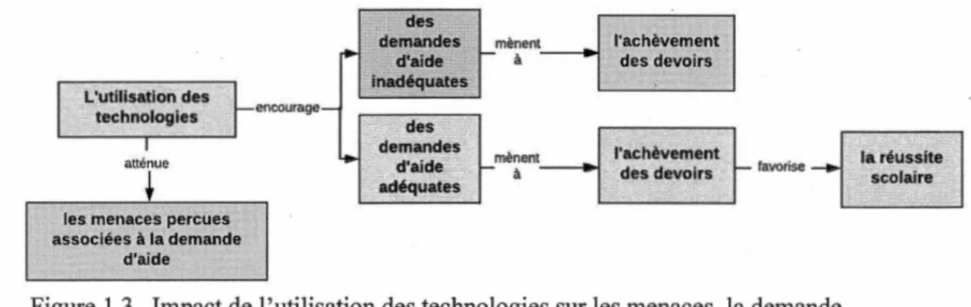 Figure 1.3  Impact de l ' utilisation des technologies sur les menaces ,  la demande 