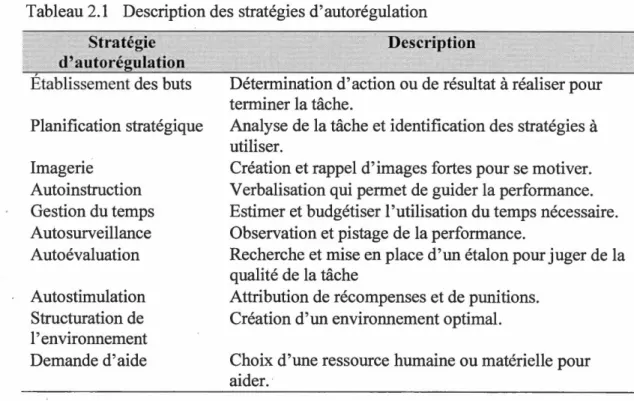 Tableau 2.1  Description des stratégies d'autorégulation 