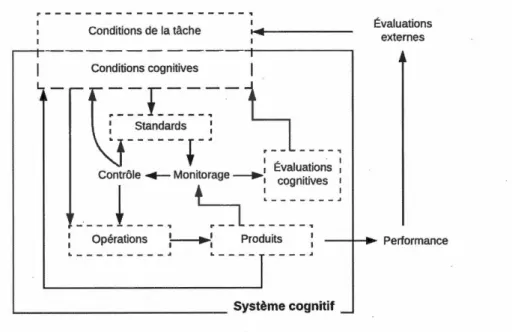 Figure 2.3  Modèle COPES de Hadwin et Wine (1998) 
