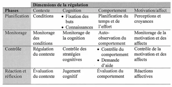Tableau 2.2  Cadre général de l ' autorégulation de Pintrich (2000) 