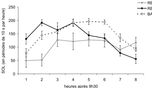 Figure 12 : Evolution du temps passé en SOL et du temps passé en SP après 9h30 (heure du  repas), par tranche de 1h
