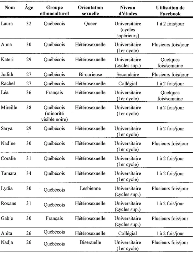 Tableau 4.1  Présentation sommaire des participantes 