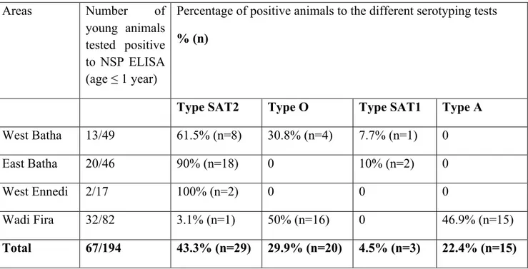 Tableau  I  :  Seroprevalence  of  FMD  virus  serotypes  (ELISA  PrioCHECK ®   types  O  and  A 