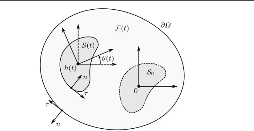 Fig. 1 The domains Ω, S(t) and F (t) := Ω \ S(t) of the problem.