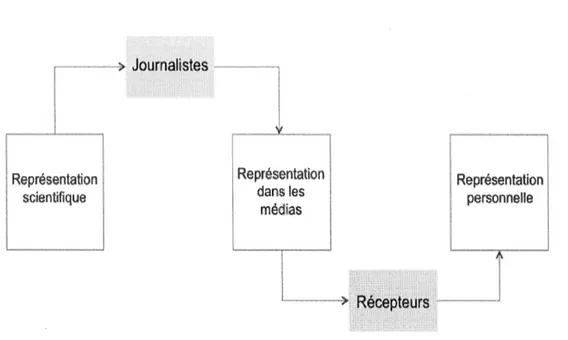 Figure 2.1  : Modèle de  la représentation de  la science dans les médias (Maier et al.,  2014) 