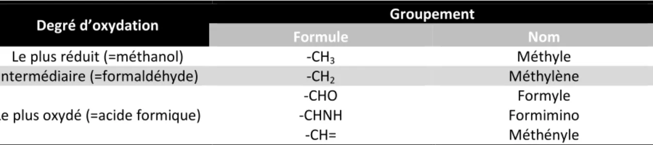 Tableau 5 : Groupes mono-carbonés portés par le THF 