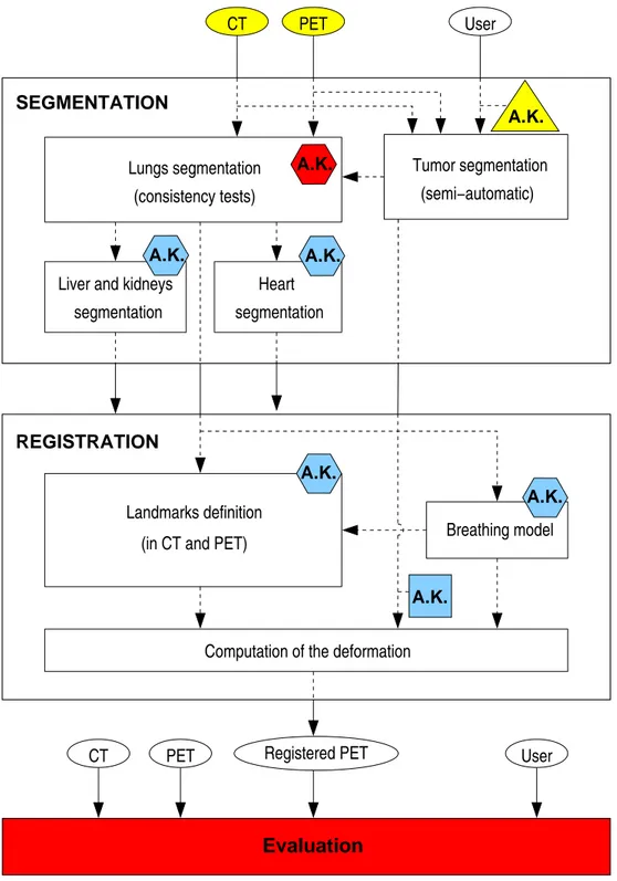 Figure 2.5: Diagram of our general algorithm for registration of CT and PET images using anatomical