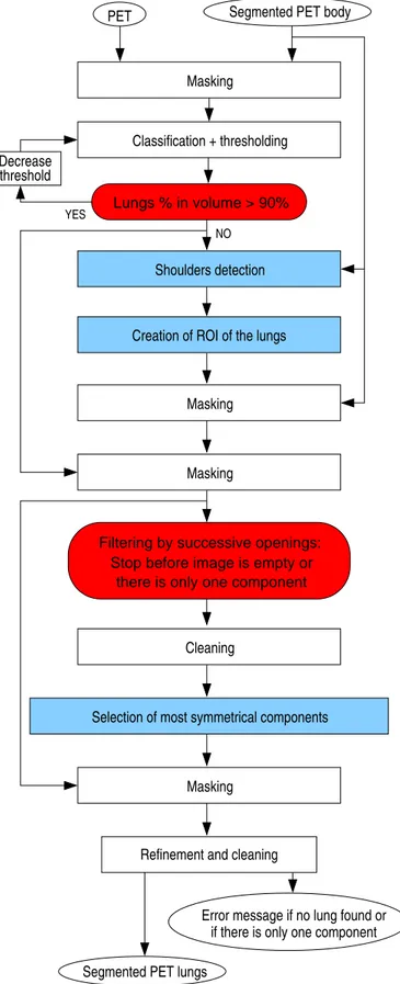 Figure 3.10: Diagram of the segmentation of the lungs in PET images using directly the original PET