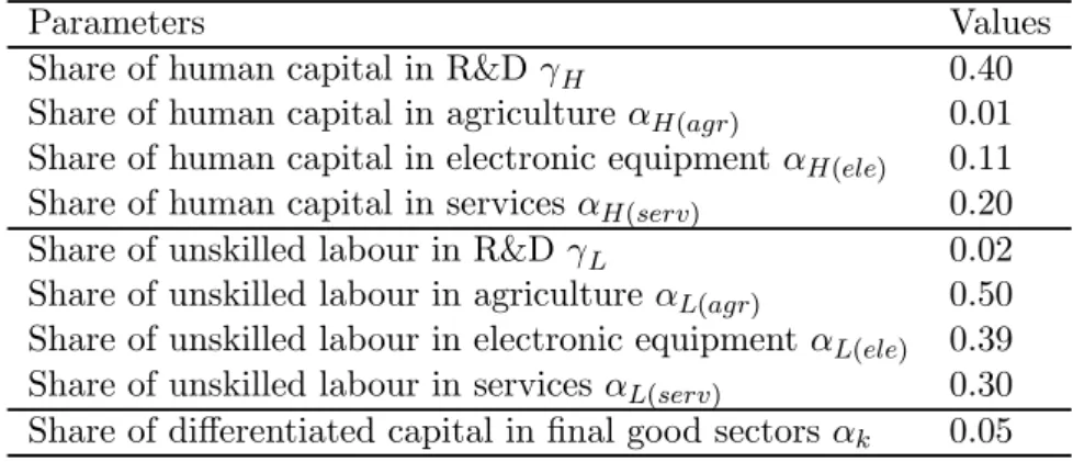 Table 2: Selected share parameters in production functions