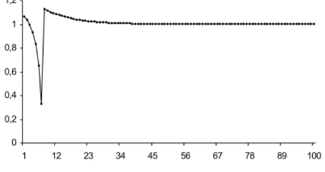 Figure 1: Growth rate (relative to the benchmark steady-state)