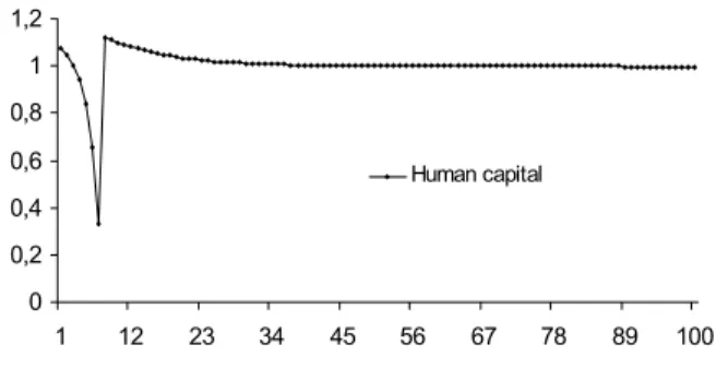 Figure 3: High skilled labour in transportation equipment (relative to the benchmark steady-state) 0,90,9511,051,11,15 1 12 23 34 45 56 67 78 89 100