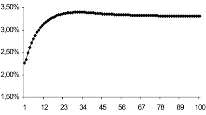 Figure 4: Growth rate