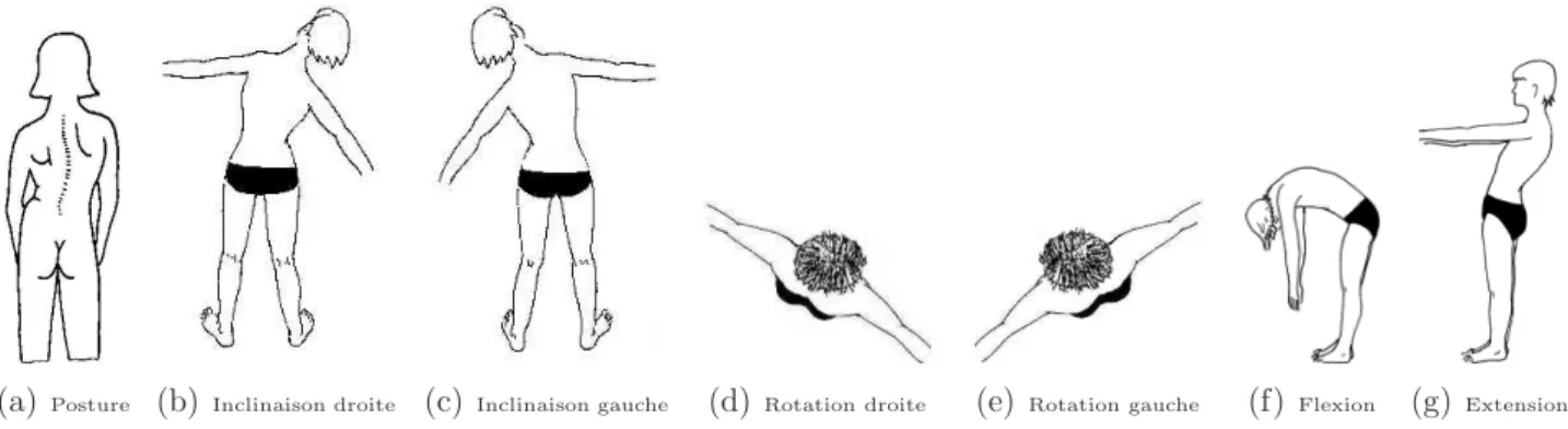 Fig. 2.7 – Protocole de mesure de la posture et des mobilit´es d’un patient scoliotique