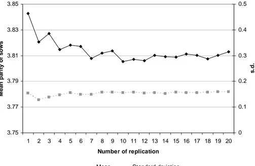 Figure 7: Average and standard deviation of sow parity at weaning between cycles 16 and 30 for 1 to  20 replications 