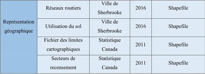 Tableau 1. Liste des données de l’essai. 