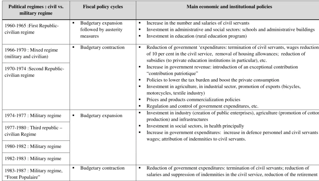 Table 2: Orientation of governments’ economic and institutional policies after independence 