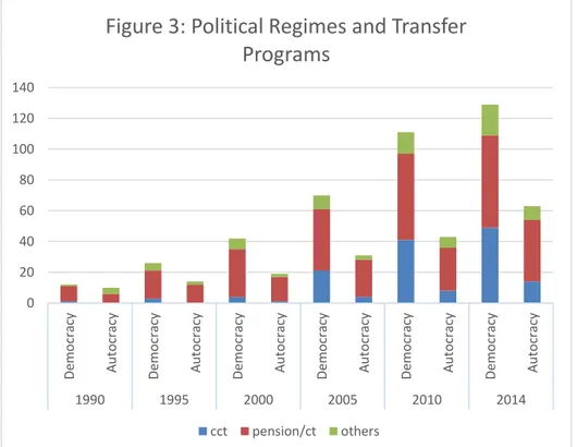 Figure 3: Political Regimes and Transfer  Programs 