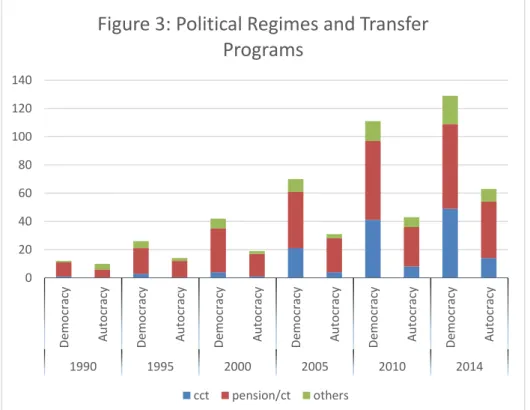 Figure 3: Political Regimes and Transfer  Programs 