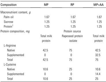 TABLE 1 Macronutrient content and protein composition of HFM Composition MP RP MP+AA Macronutrient content, g Palm oil 1.67 1.67 1.67 Sucrose 1.25 1.25 1.25 Protein 1 1.25 1.25 1.25
