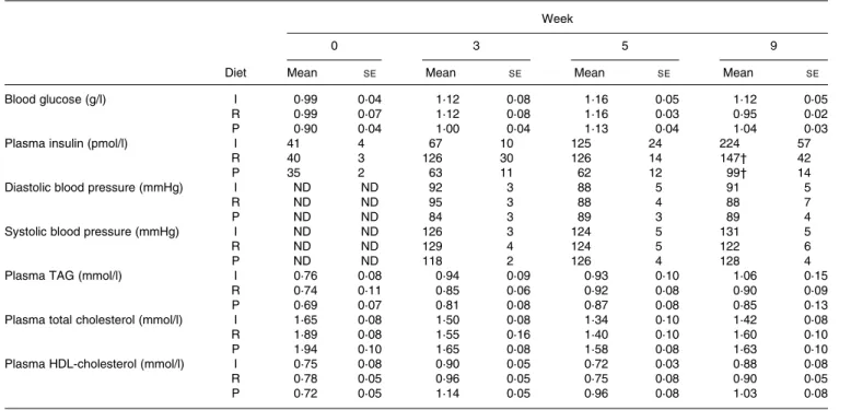 Table 2. Body composition, average food intake and total food efficiency in rats fed with the induction diet (rich in saturated fat and sucrose) containing milk protein (diet I), diet I containing rapeseed protein (diet R) or an isoenergetic diet including