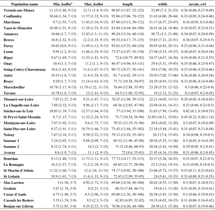 Table 1. Summary of morphological variation for the analyzed populations in Central France