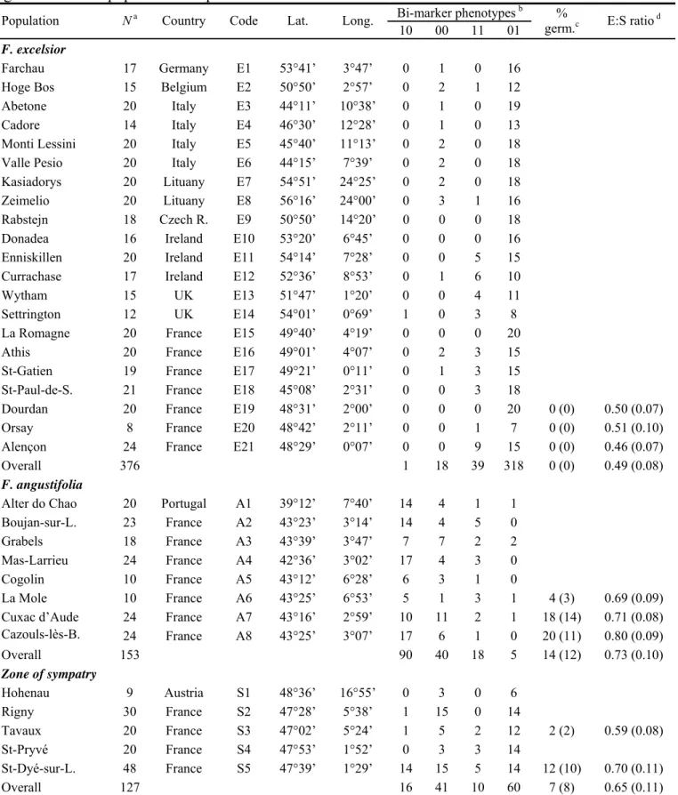 Table II. Description of the study populations (sample size, origin, latitude, longitude)