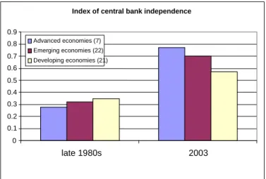 Graphique 2 : Indépendance des banques centrales, années 80 et années 2000 