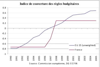 Graphique 3 : Couverture des règles budgétaires nationales en Europe, 1990-2005 