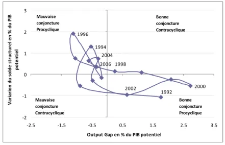 Graphique 5 : Output gap et orientation de la politique budgétaire, 1992-2006 