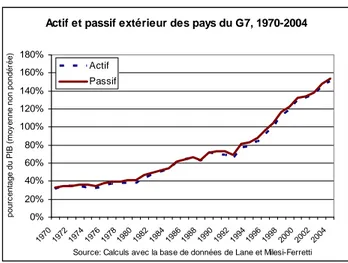 Graphique 1 : Ouverture financière des pays du G7, 1970-2004 