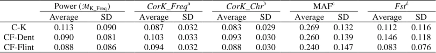 Table 1: Average and standard deviation of analytical power and of the parameters related to power