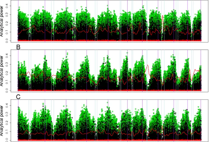 Figure  4: Scan of parameters related to power along the genome in C-K (A), CF-Dent (B), and CF-Flint (C) panels