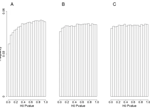Figure 5: Histograms of  Pvalues of the markers on the H0-chromosome using  M K_Freq (A),  M K_Chr (B), and  M K_LD (C)