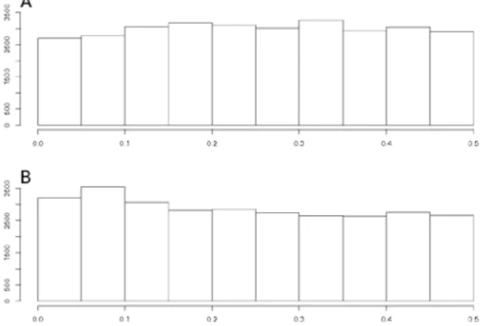 Figure  1:  Histograms of the Minor Allele 