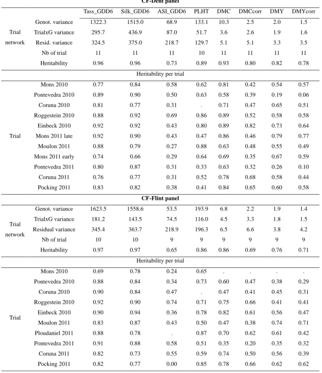 Table 4: Variances in the per se experimental design (Dent panel, one trial), and correlation between the per se and the 