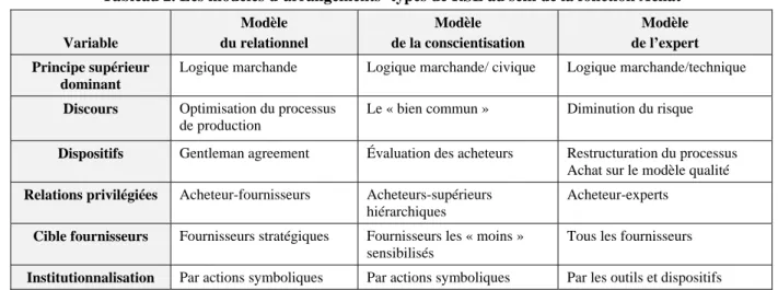 Tableau 2. Les modèles d’arrangements- types de RSE au sein de la fonction Achat 