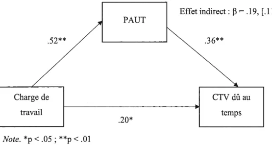 Figure 4.1  Effet indirect de la charge de travail sur le CTV dû au temps via la P AUT 
