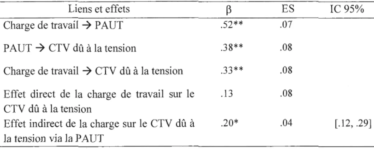 Tableau 4.13 Effects direct et indirect de la charge de travail au travail sur le CTV dû  à la tension 