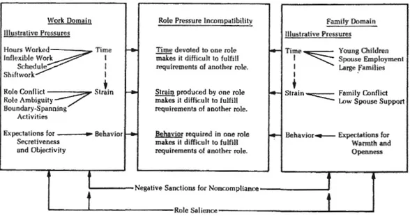 Figure 2.1  Modèle du conflit travail-famille (Tiré de Greenhaus et Beutell,  1985) 