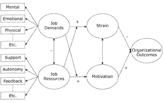 Figure 2.3 Modèle des demandes et des ressources (Tiré de Bakker et Demerouti, 2007)  Les demandes correspondent aux caractéristiques physiques, psychologiques, sociales  et organisationnelles  du travail  demandant des  efforts physiques ou psychologiques