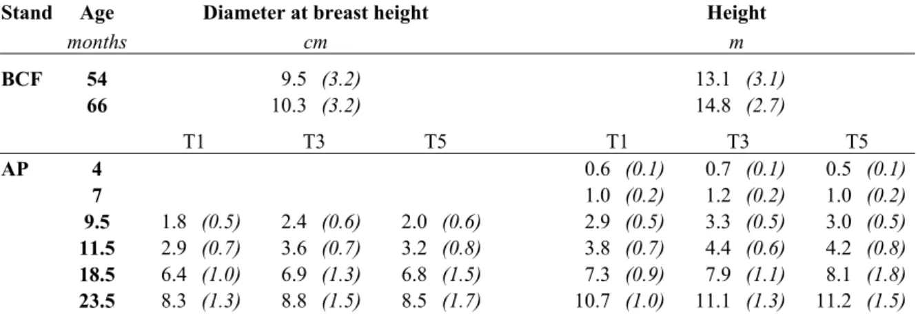 Table 3  Growth in diameter at breast height and height of the Eucalyptus trees before 