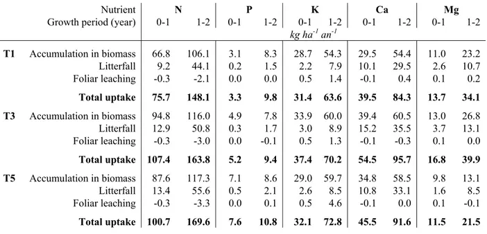 Table 5  E. grandis stand (AP): estimation of the amount of nutrients taken up from the 