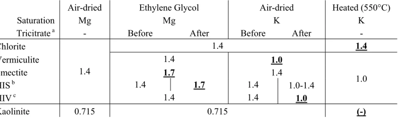 Table 9  Influence of the analytical treatment of a mineralogical clay (saturation with 